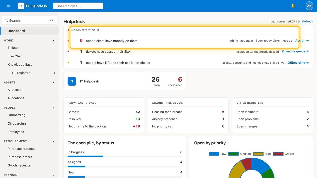 The dashboard: what needs attention now, and the open pile by status and priority